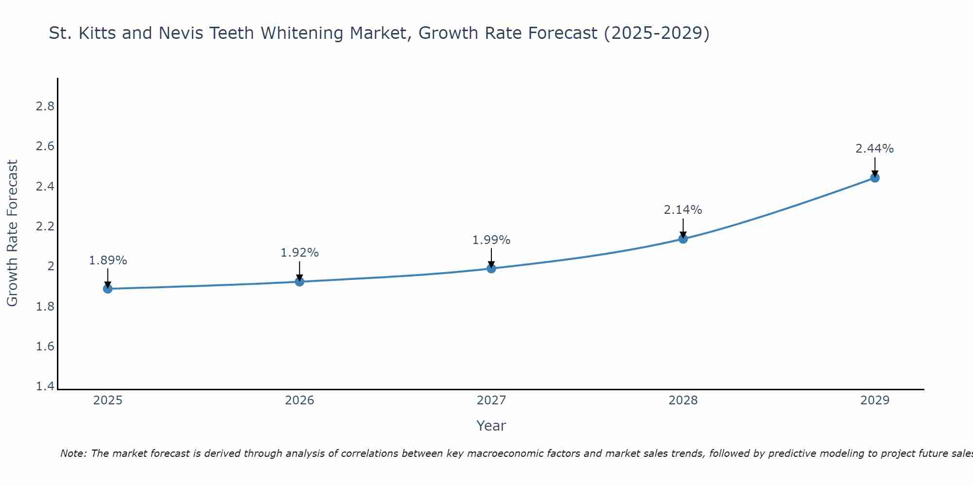 St. Kitts and Nevis Teeth Whitening Market Growth Rate